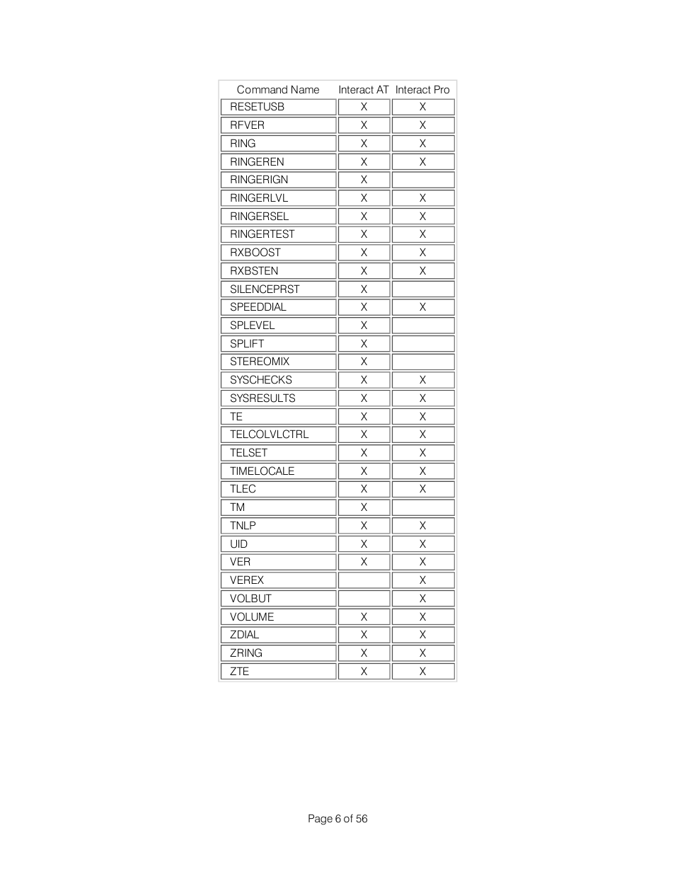 ClearOne Interact Serial Command Guide User Manual | Page 11 / 61