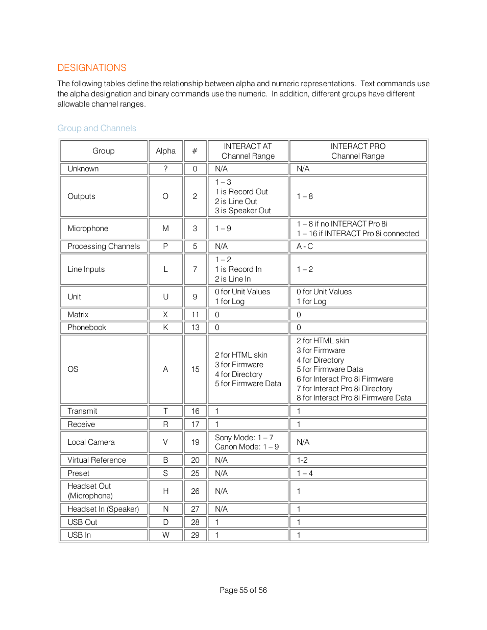 Designations, Group and channels | ClearOne Interact Serial Command Guide User Manual | Page 60 / 61