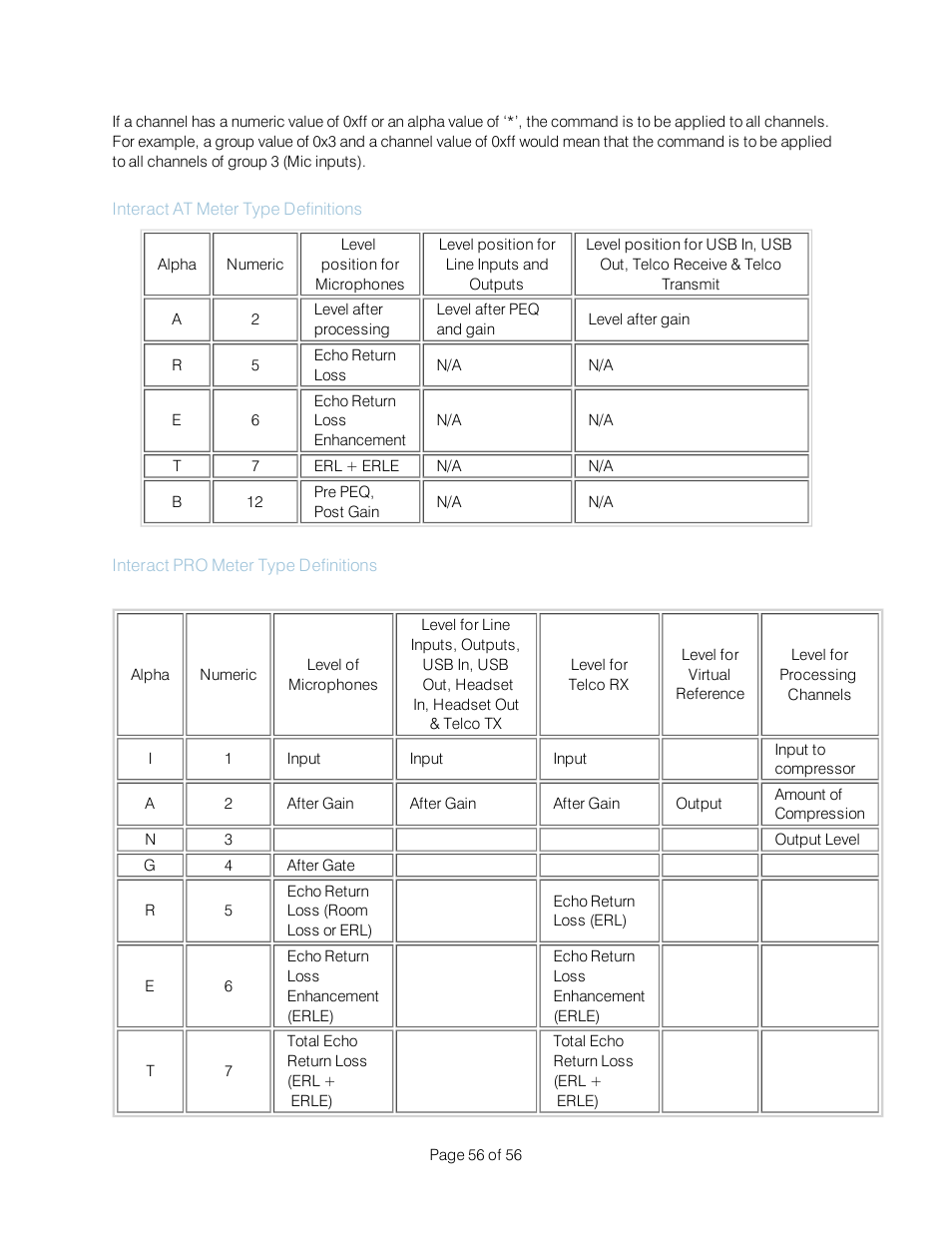 Interact at meter type definitions, Interact pro meter type definitions | ClearOne Interact Serial Command Guide User Manual | Page 61 / 61