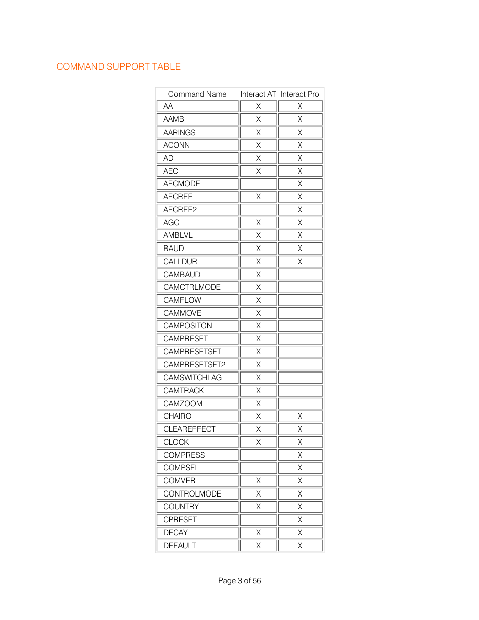 Command support table | ClearOne Interact Serial Command Guide User Manual | Page 8 / 61