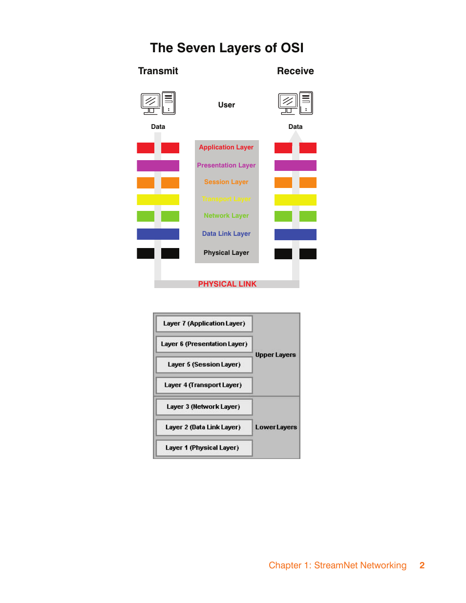 The seven layers of osi, Transmit, Receive | ClearOne StreamNet Infrastructure and Network User Manual | Page 5 / 22