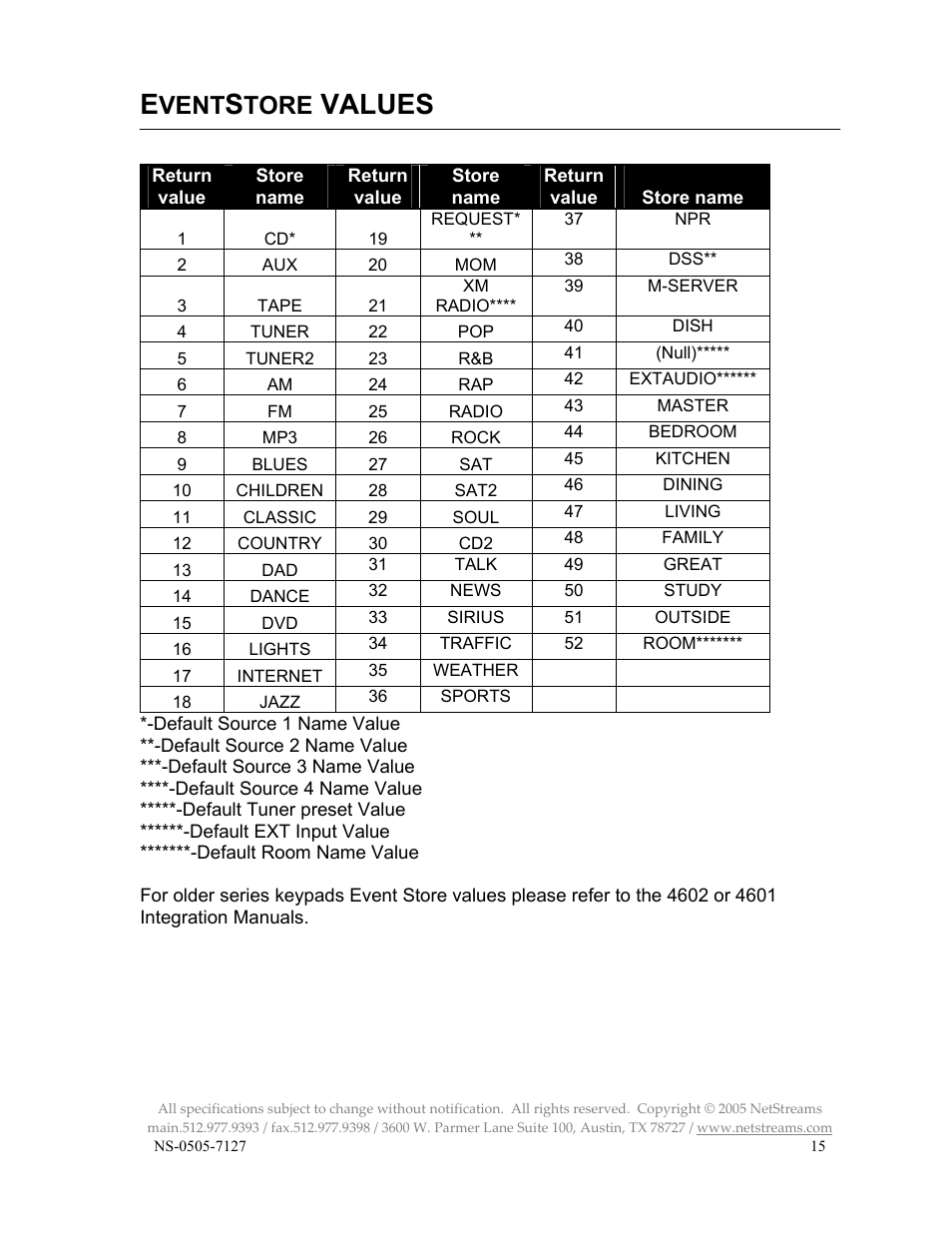 Values, Vent, Tore | ClearOne NS-MU5066 User Manual | Page 15 / 24