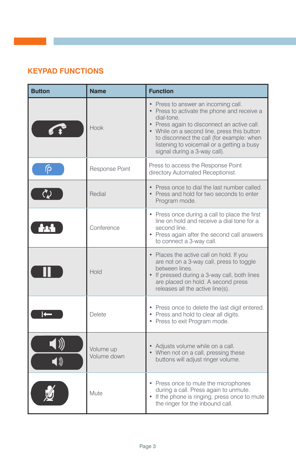 Keypad functions | ClearOne MAX IP Response Point Quick Start User Manual | Page 3 / 8