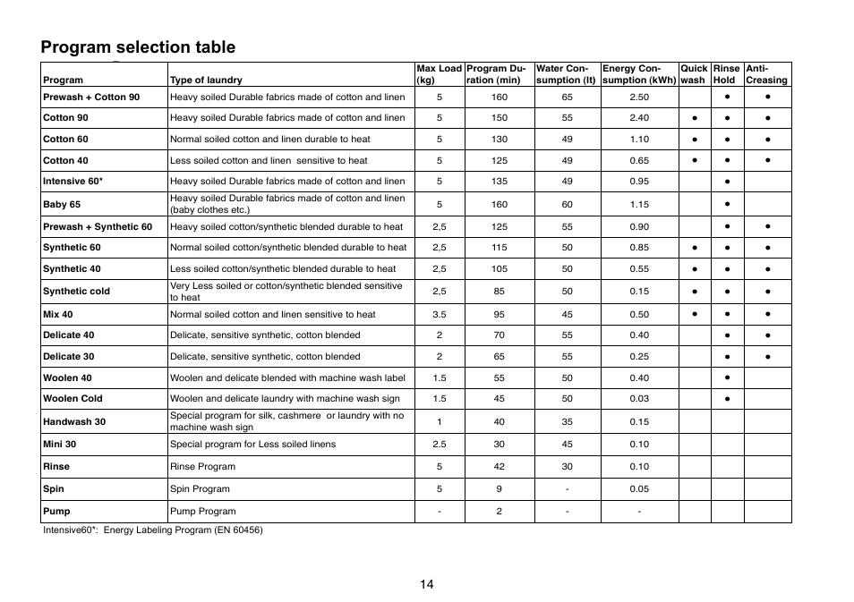 Program selection table, Program | Beko D 5102 B User Manual | Page 14 / 24