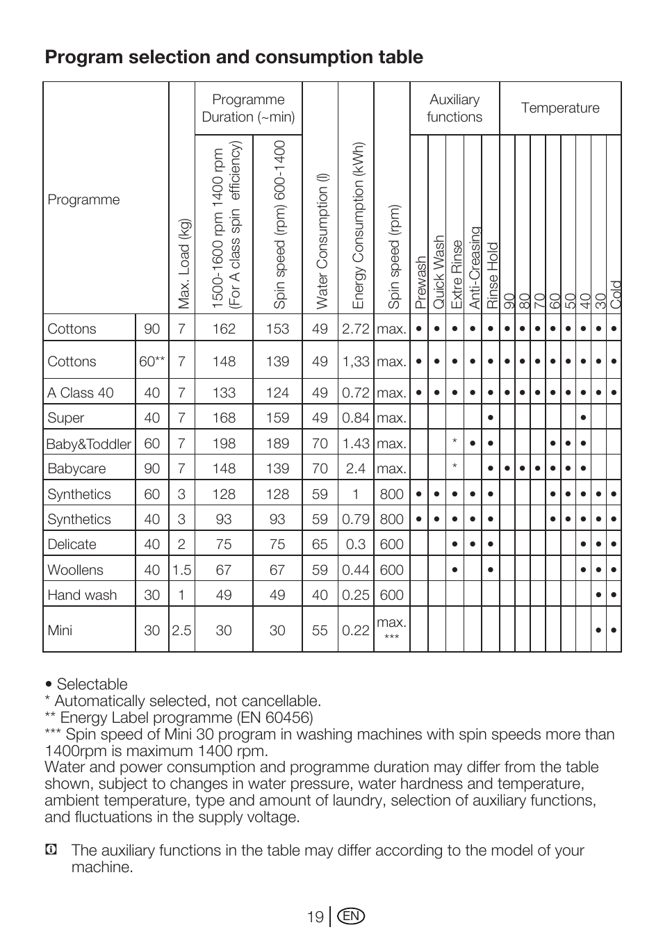 Program selection and consumption table | Beko WMA 727 S User Manual | Page 19 / 36
