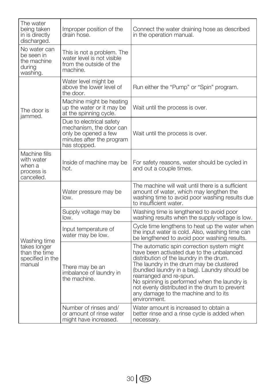 Beko WMA 727 S User Manual | Page 30 / 36