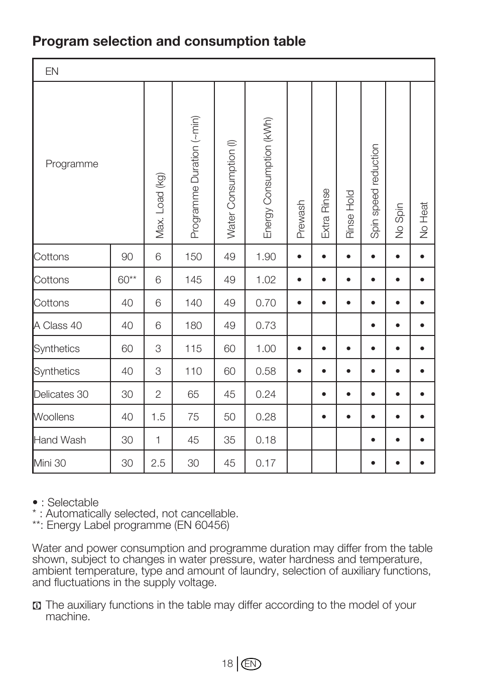 Program selection and consumption table | Beko WM 6123 S User Manual | Page 18 / 36