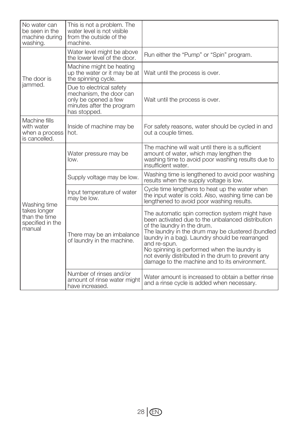 Beko WM 6123 S User Manual | Page 28 / 36