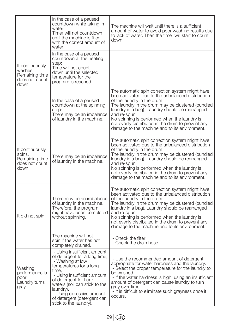 Beko WM 6123 S User Manual | Page 29 / 36