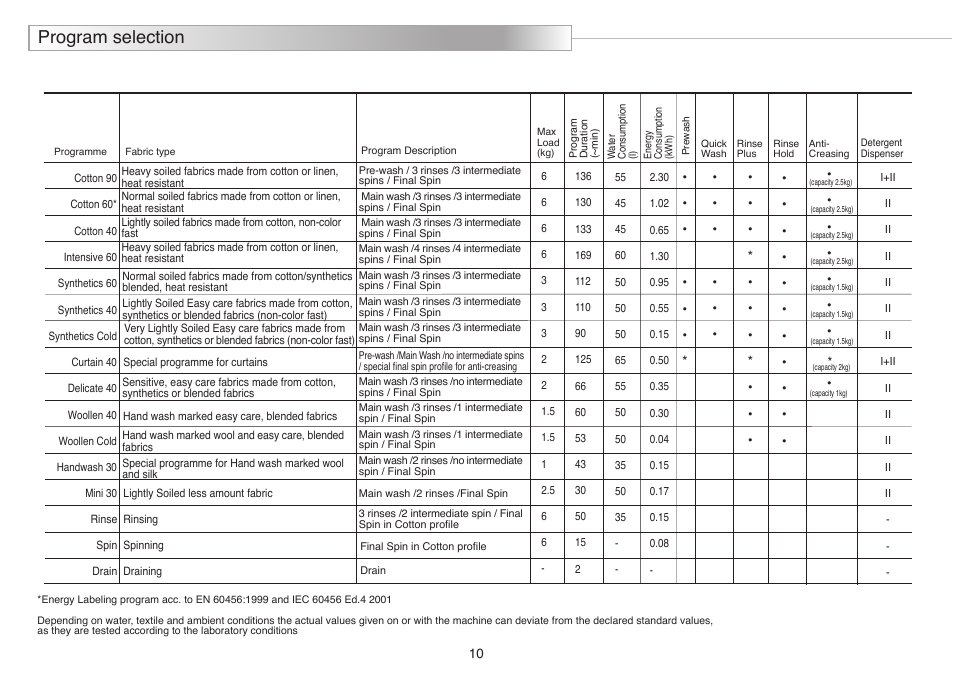 Program selection | Beko D7082E User Manual | Page 13 / 24