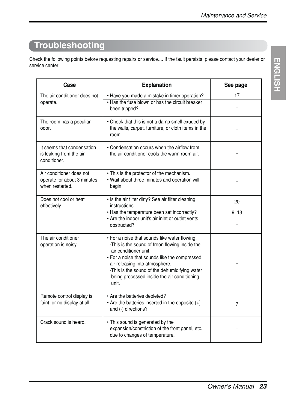 Troubleshooting, English | Beko LG-BKE 6450 D User Manual | Page 23 / 23