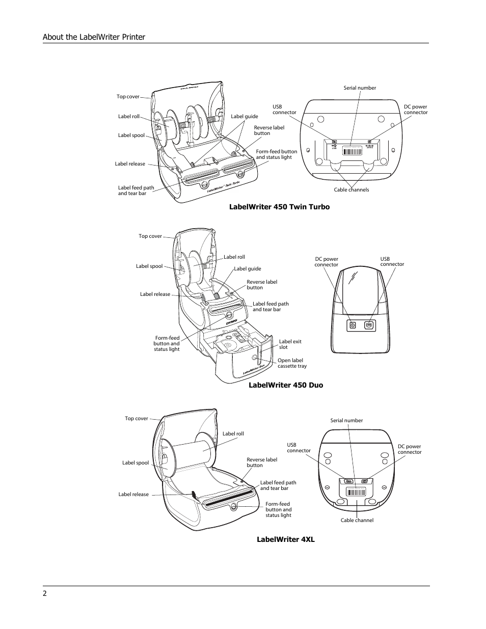 About the labelwriter printer, Labelwriter 450 twin turbo, Labelwriter 450 duo | Labelwriter 4xl | Dymo LabelWriter 450 Turbo Hardware Manual User Manual | Page 6 / 29