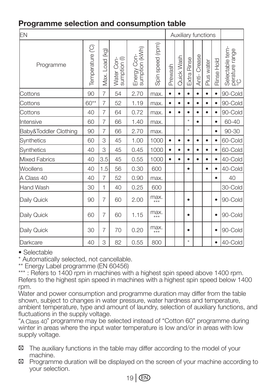 Programme selection and consumption table | Beko WME 7247 S  EN User Manual | Page 19 / 40