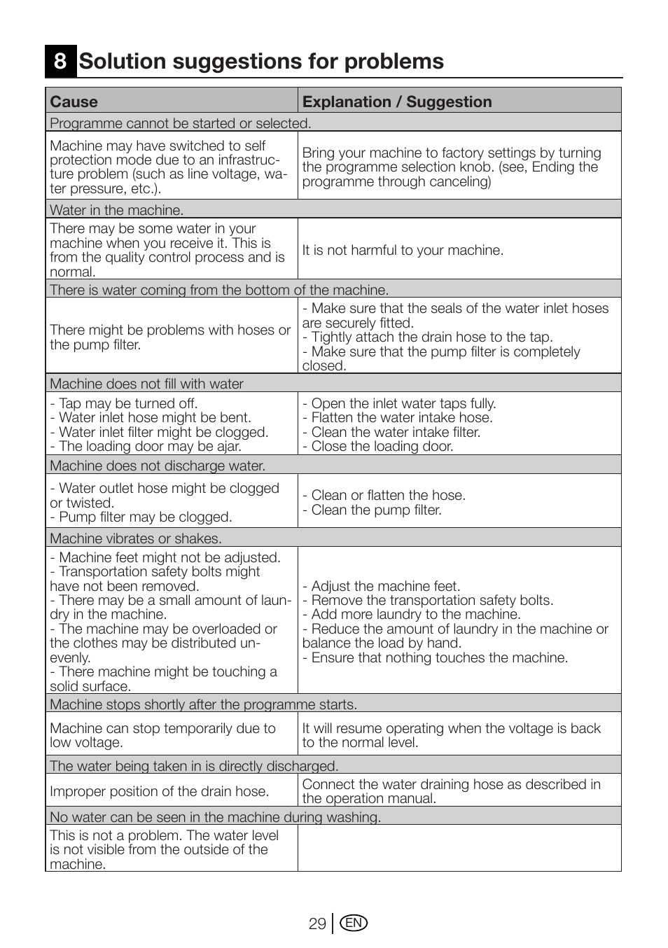 8solution suggestions for problems | Beko WME 7247 S  EN User Manual | Page 29 / 40
