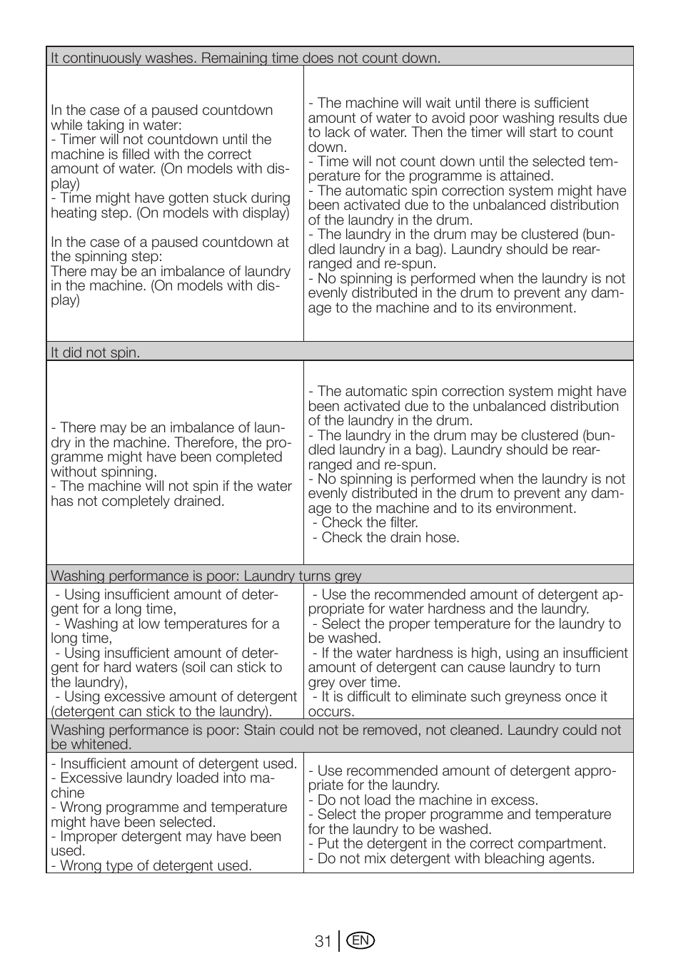 Beko WME 7247 S  EN User Manual | Page 31 / 40