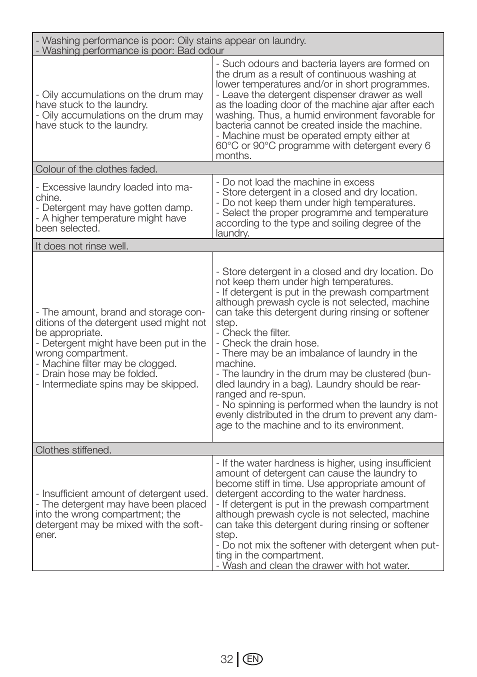 Beko WME 7247 S  EN User Manual | Page 32 / 40