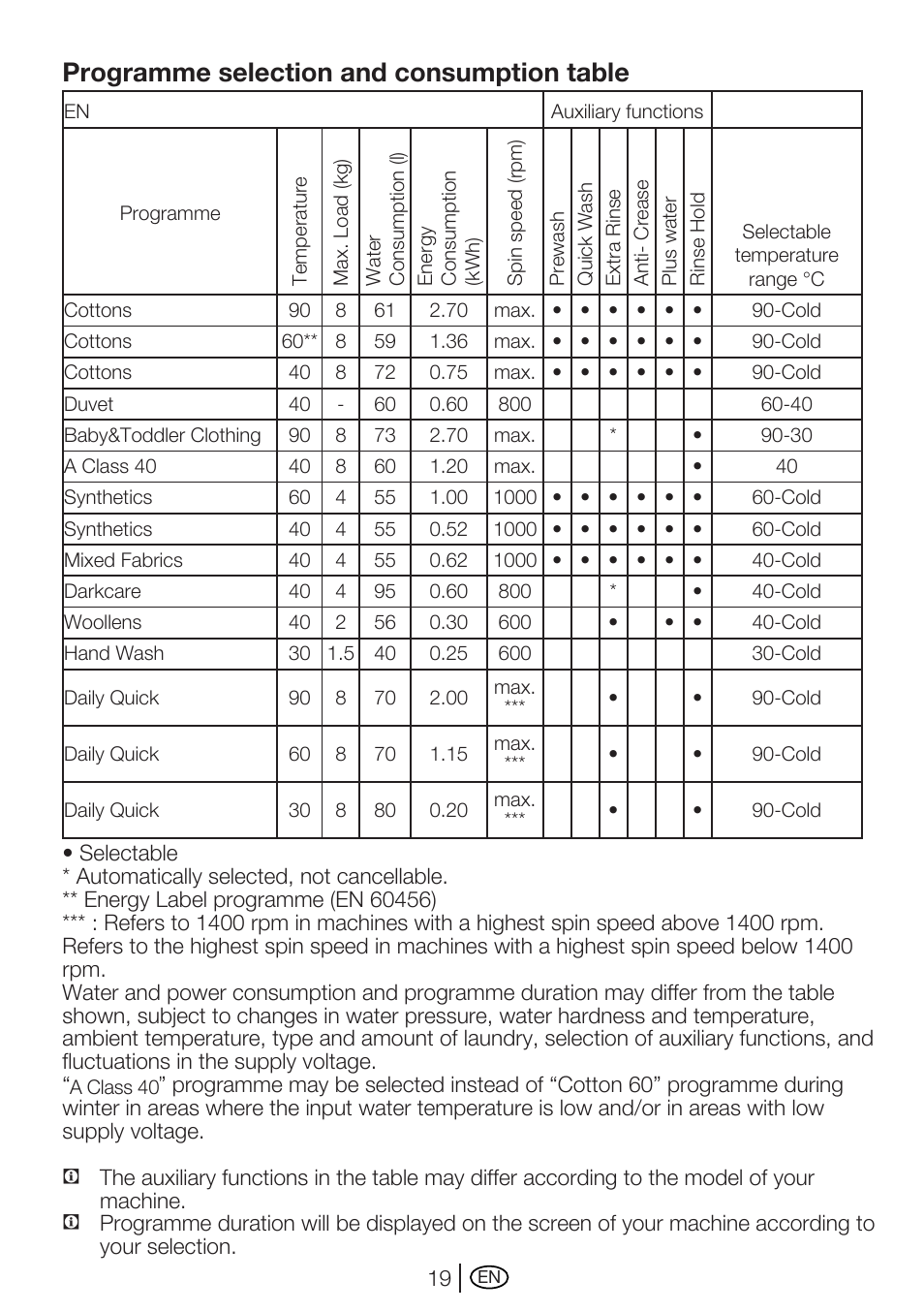 Programme selection and consumption table | Beko WME 8227 W User Manual | Page 19 / 40