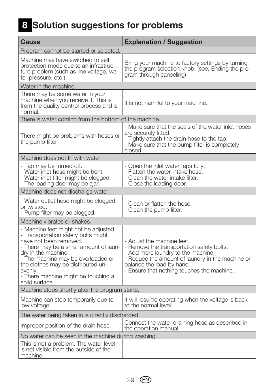 8solution suggestions for problems | Beko WME 8227 W User Manual | Page 29 / 40