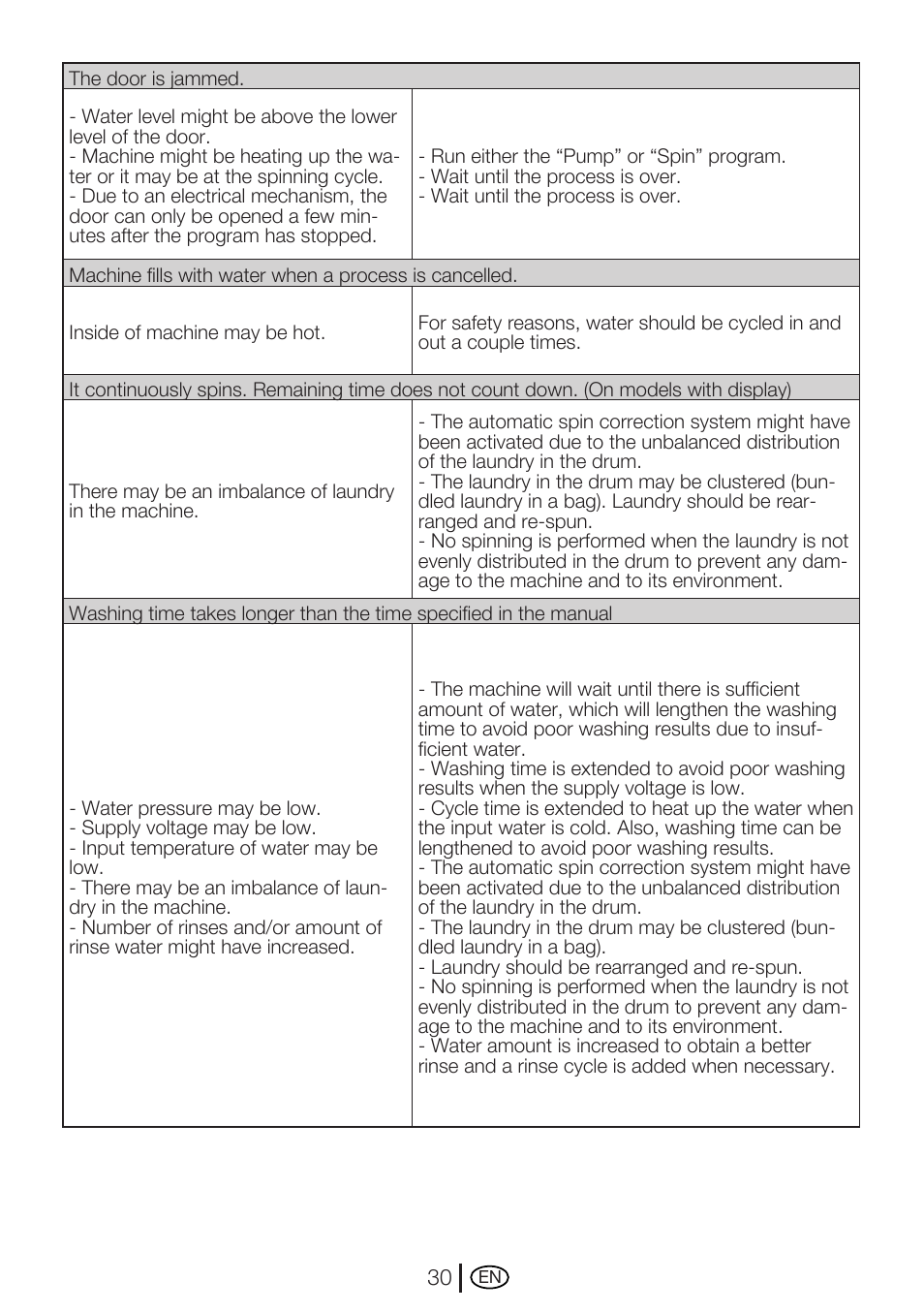 Beko WME 8227 W User Manual | Page 30 / 40