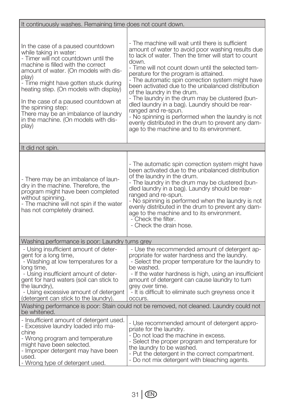 Beko WME 8227 W User Manual | Page 31 / 40