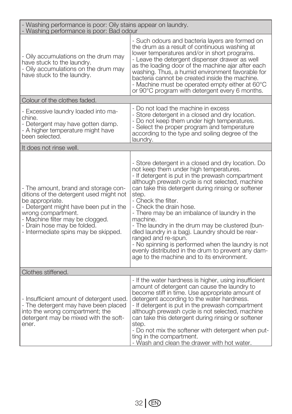 Beko WME 8227 W User Manual | Page 32 / 40