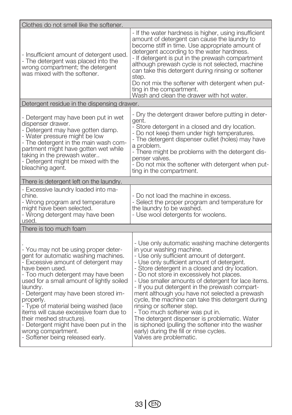 Beko WME 8227 W User Manual | Page 33 / 40