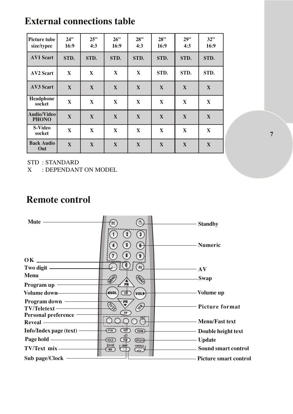 External connections table, Remote control | Beko C7 User Manual | Page 8 / 30