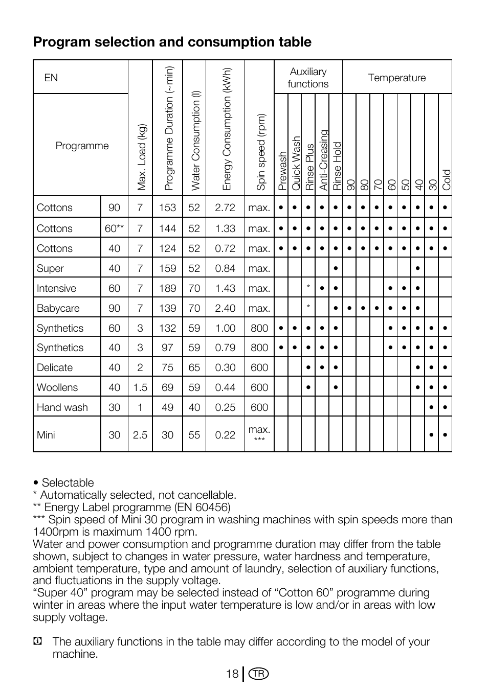 Program selection and consumption table | Beko D2 7082 E User Manual | Page 18 / 36