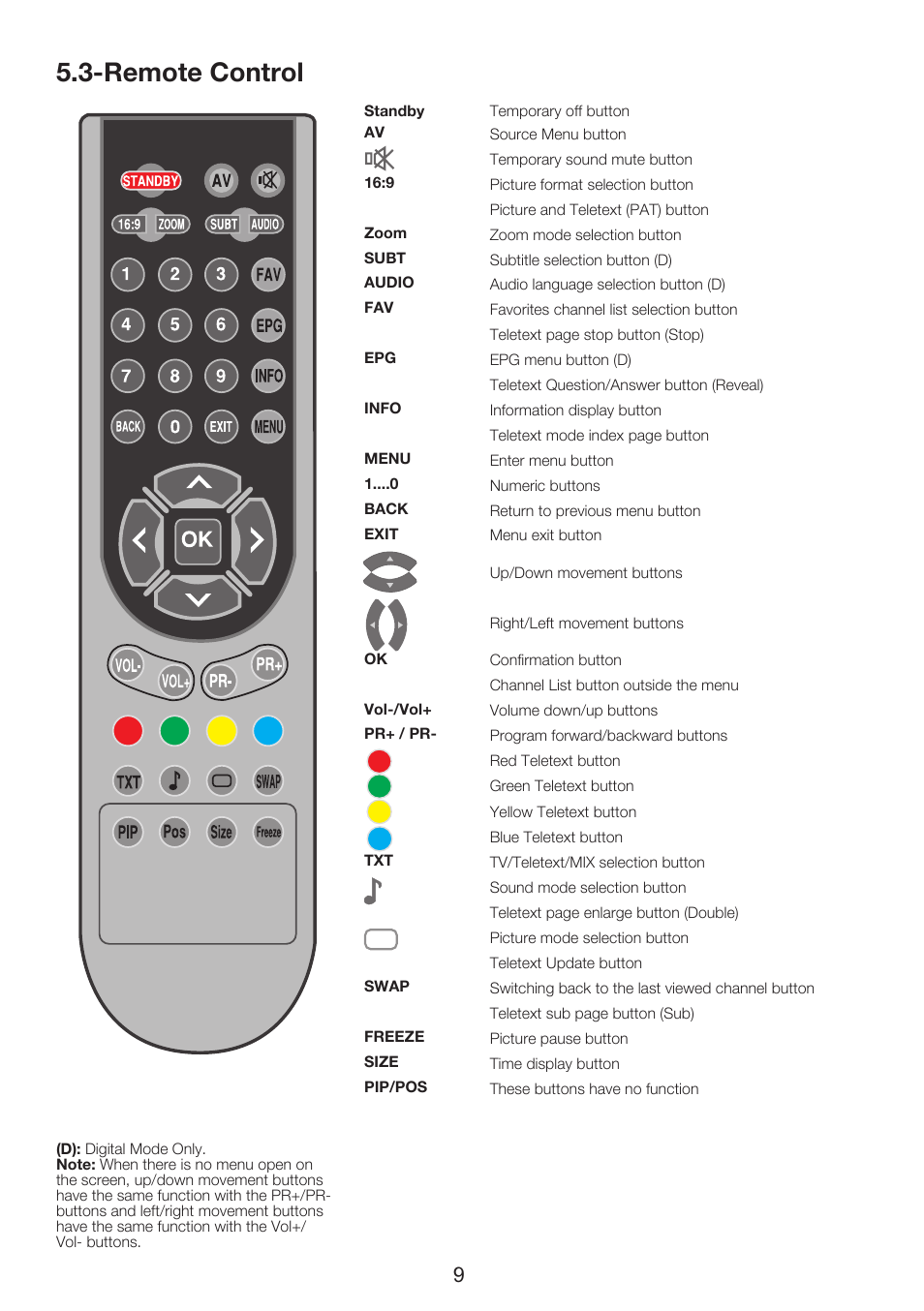 Remote control | Beko INTEGRATED DIGITAL HD READY COLOUR TELEVISIONS 32WLU530HID User Manual | Page 11 / 37