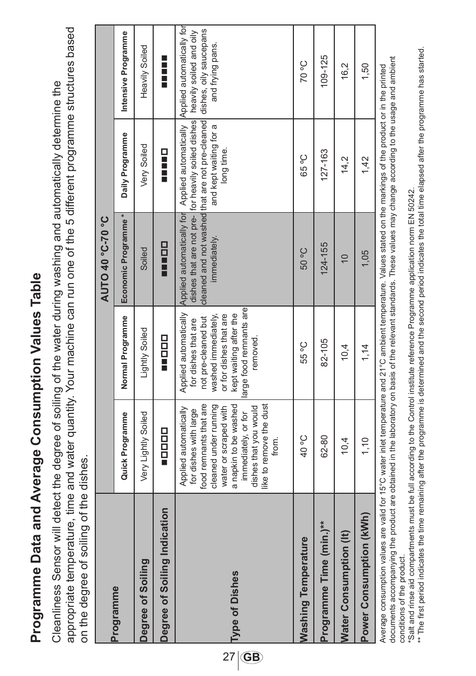 27 gb | Beko DFN 1000 X User Manual | Page 28 / 36