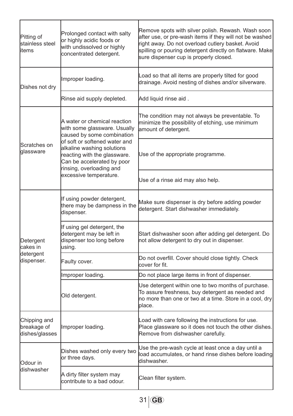 31 gb | Beko DFN 1000 X User Manual | Page 32 / 36