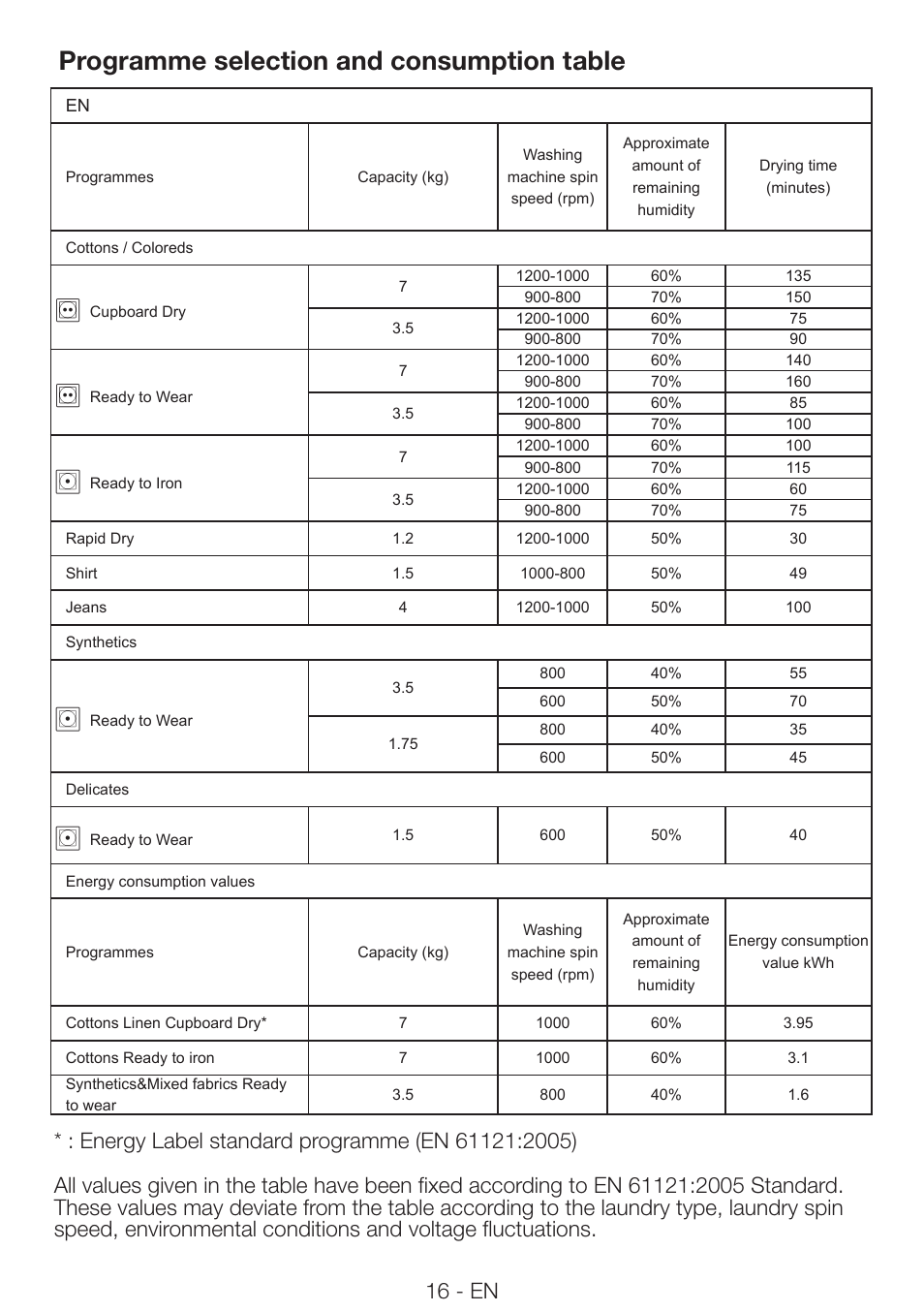 Programme selection and consumption table, 16 - en | Beko DRVS 73 S User Manual | Page 16 / 28