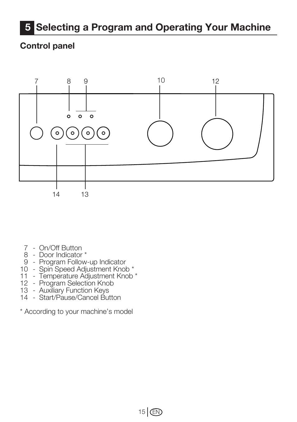 5selecting a program and operating your machine, Control panel | Beko WMC62W User Manual | Page 15 / 36