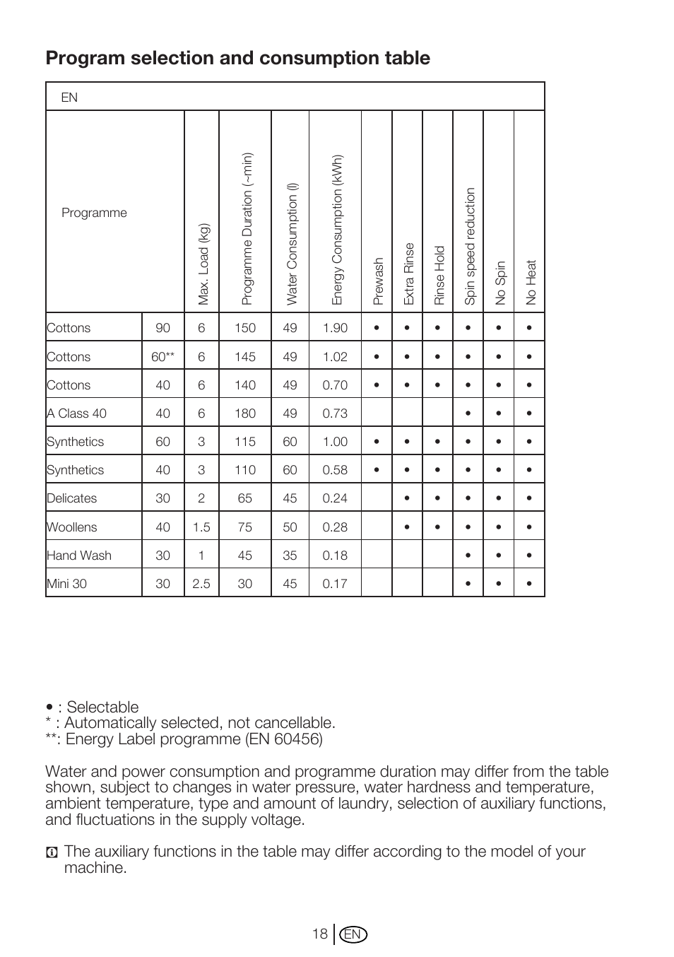 Program selection and consumption table | Beko WMC62W User Manual | Page 18 / 36