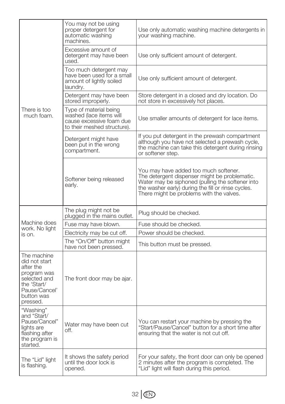 Beko WMC62W User Manual | Page 32 / 36