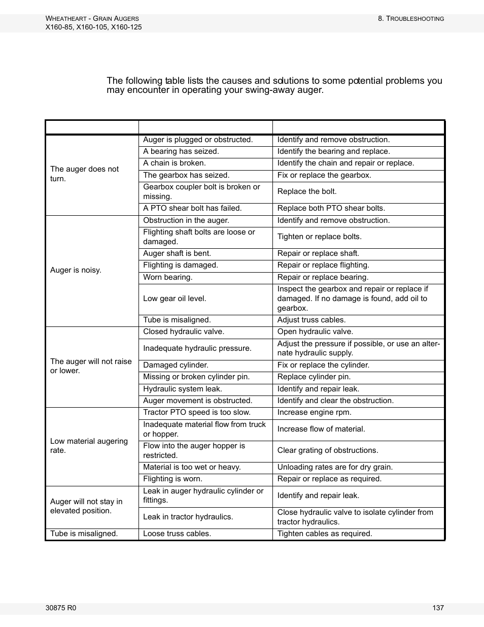 Troubleshooting | Wheatheart X160 Series User Manual | Page 137 / 146