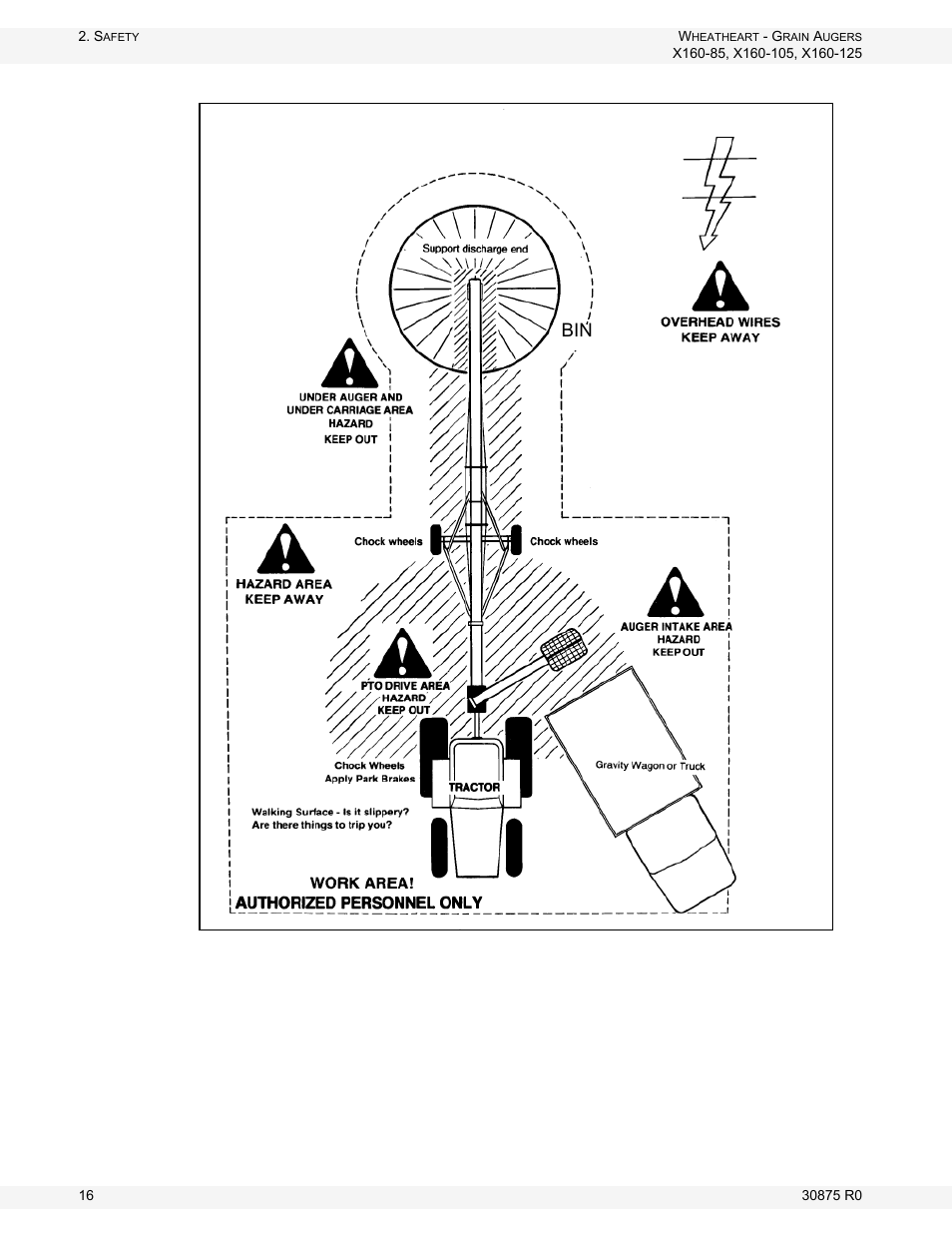 Figure 2.1 operational safety, work areas bin | Wheatheart X160 Series User Manual | Page 16 / 146
