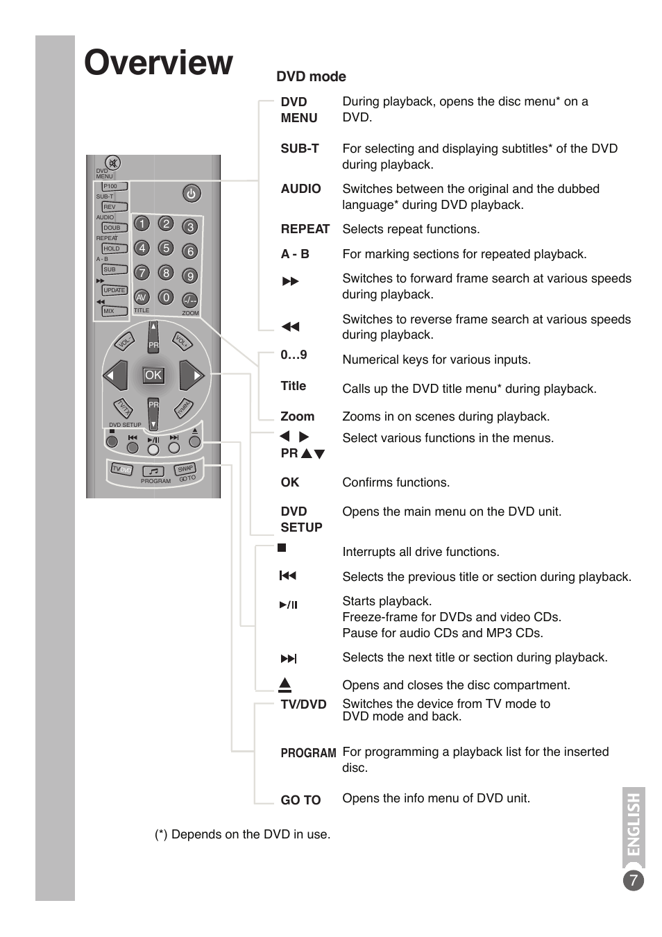 Overview, Dvd mode, Depends on the dvd in use | Beko DVD COMBO User Manual | Page 8 / 31