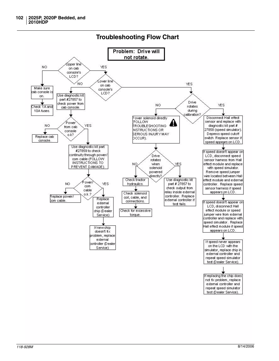 Troubleshooting flow chart | Great Plains 2025P Operator Manual User Manual | Page 104 / 166