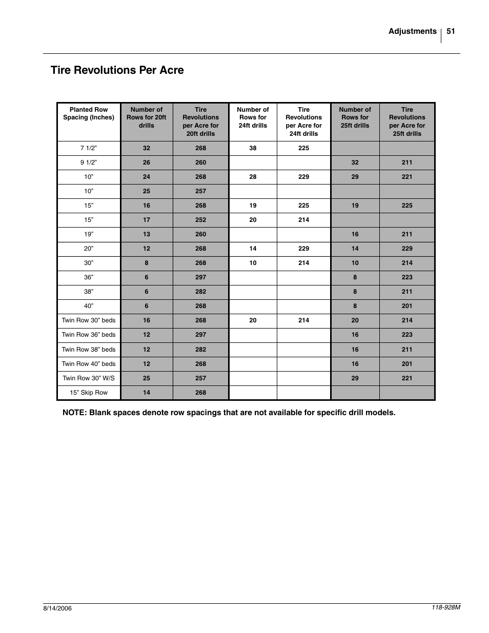 Tire revolutions per acre | Great Plains 2025P Operator Manual User Manual | Page 53 / 166