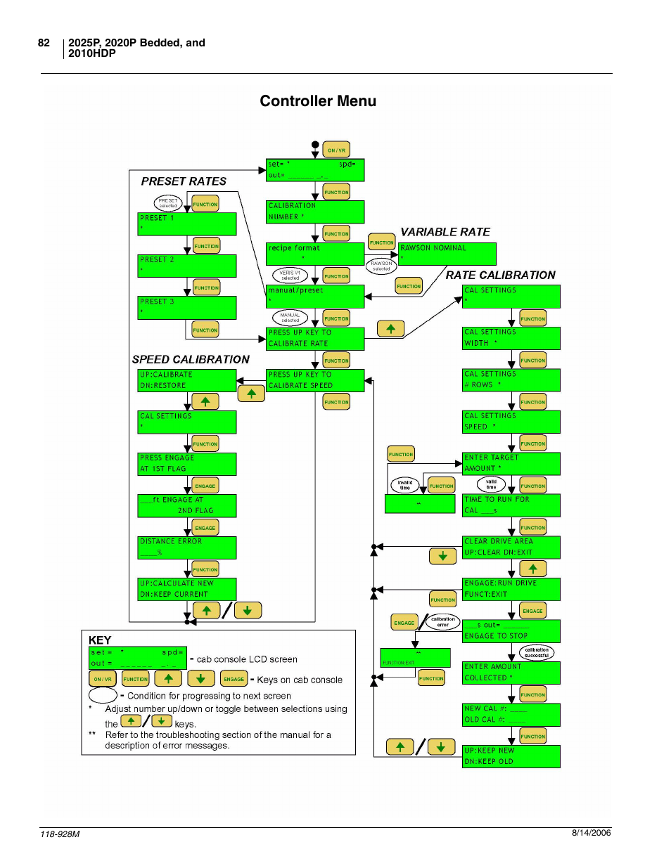 Controller menu | Great Plains 2025P Operator Manual User Manual | Page 84 / 166
