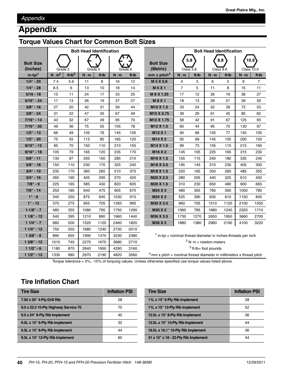 Tire inflation chart, Torque values chart for common bolt sizes, Appendix | Great Plains PH-20 Operator Manual User Manual | Page 42 / 46
