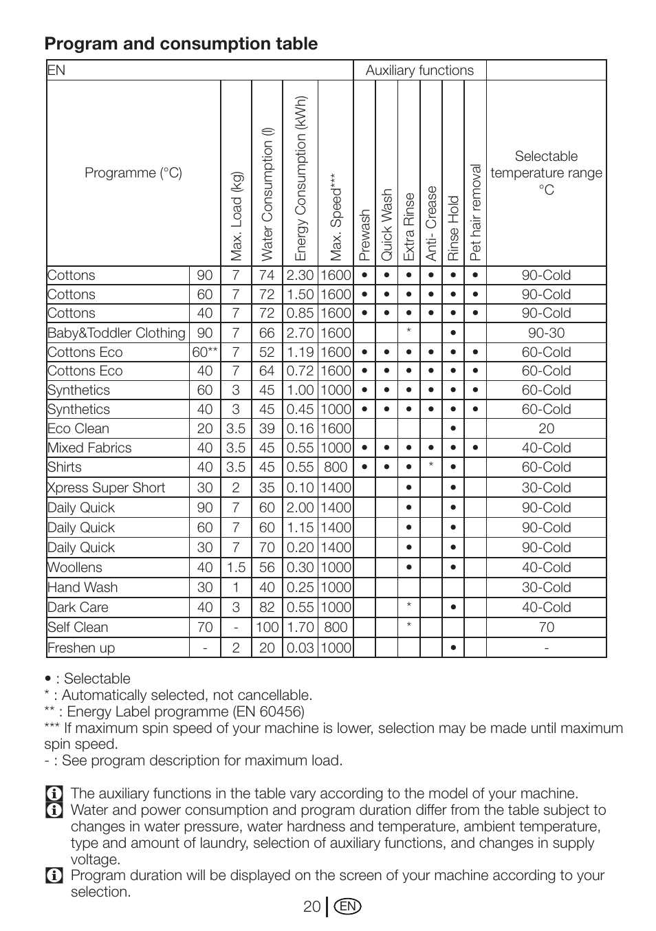 Program and consumption table | Beko WMI 71641 User Manual | Page 20 / 48
