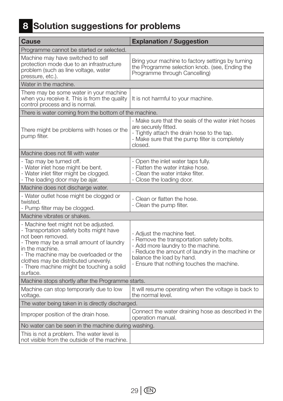 8solution suggestions for problems | Beko WMI 71641 User Manual | Page 29 / 48
