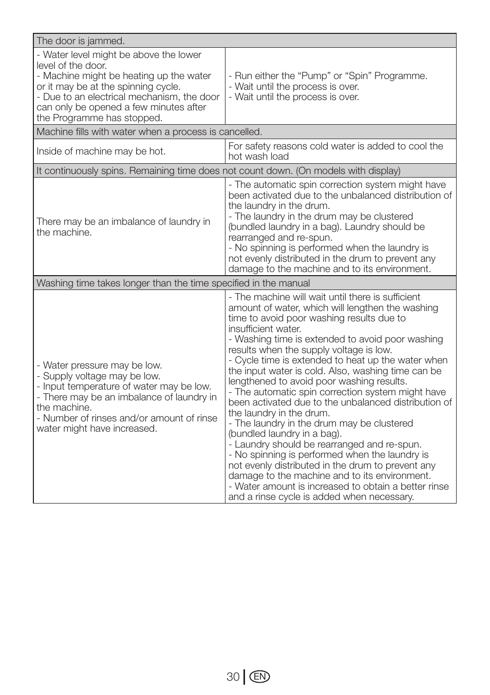 Beko WMI 71641 User Manual | Page 30 / 48