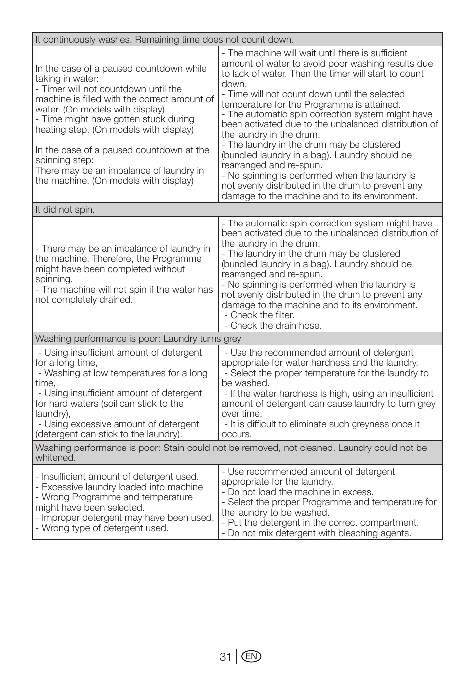 Beko WMI 71641 User Manual | Page 31 / 48