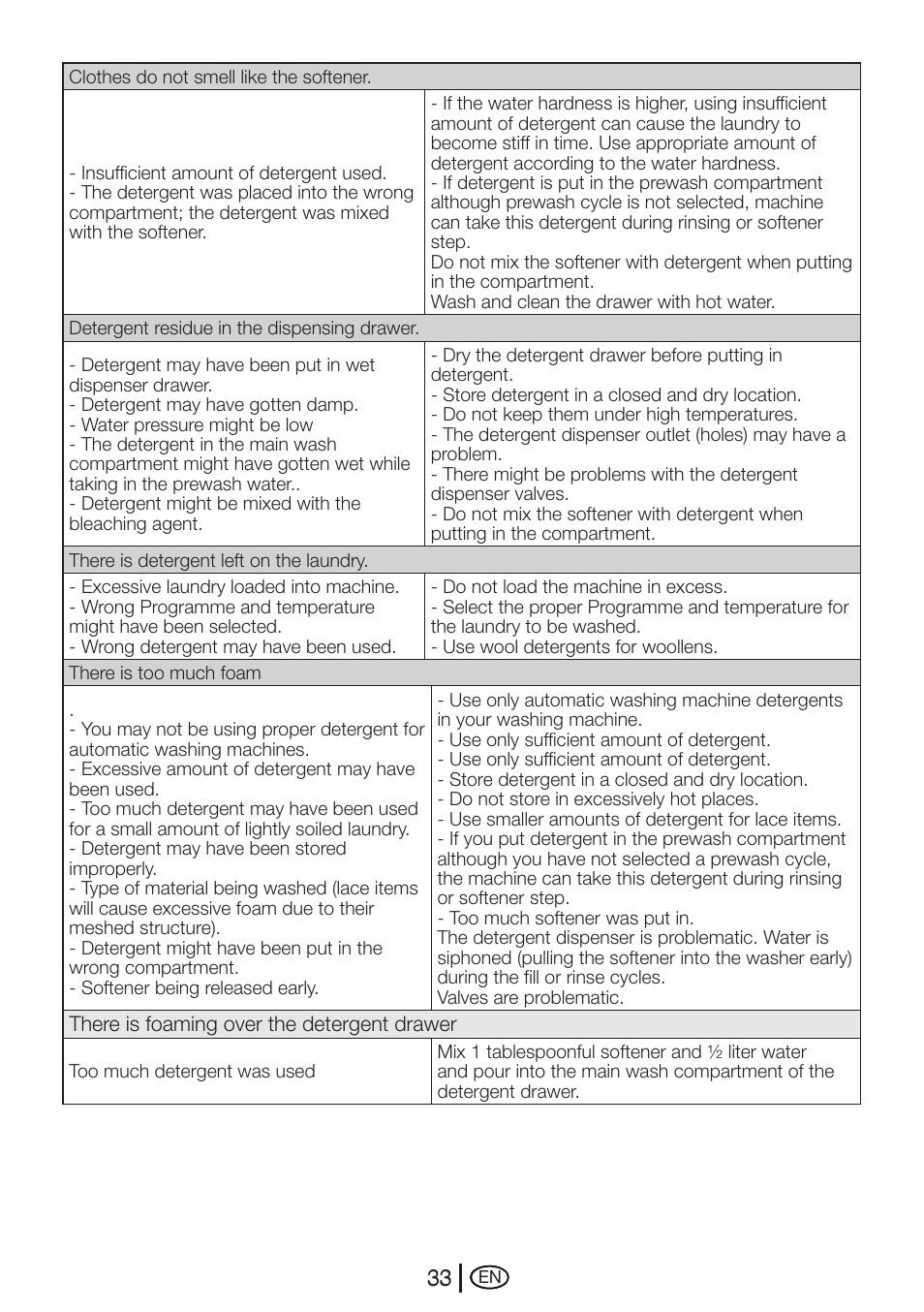 Beko WMI 71641 User Manual | Page 33 / 48