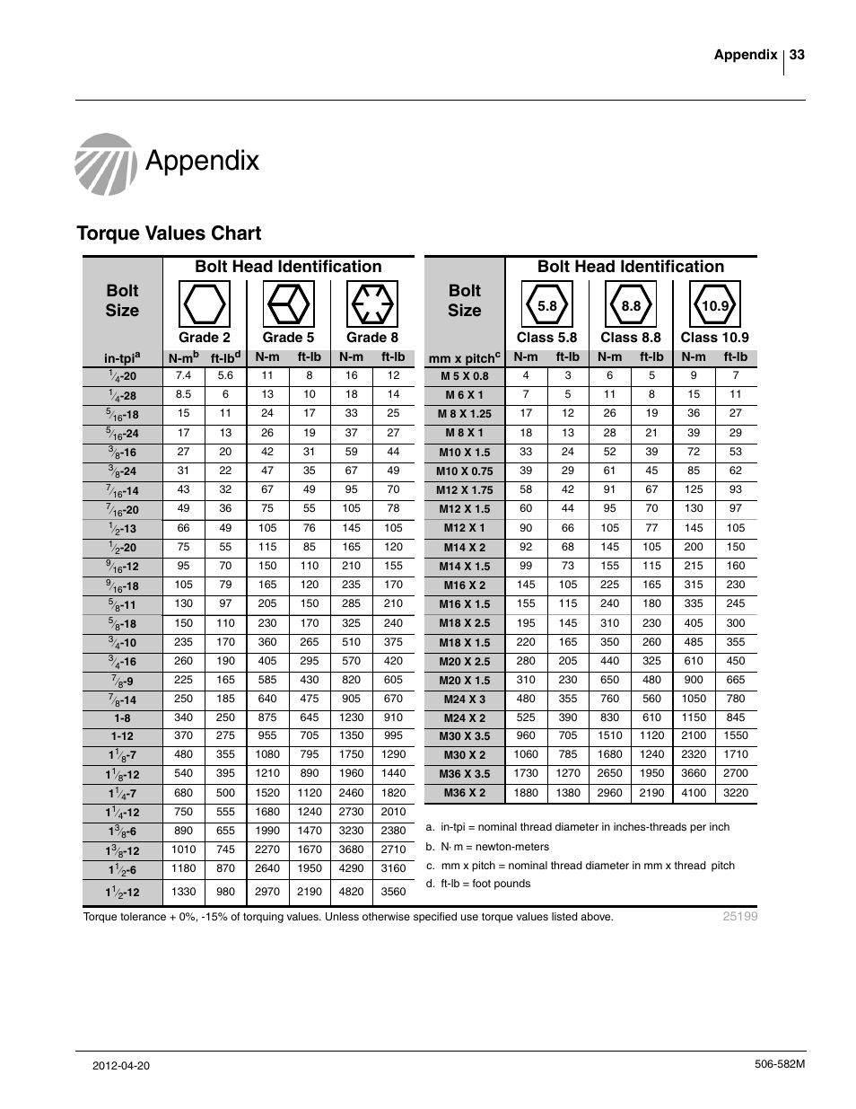 Appendix, Torque values chart | Great Plains CF600 Operator Manual User Manual | Page 35 / 38