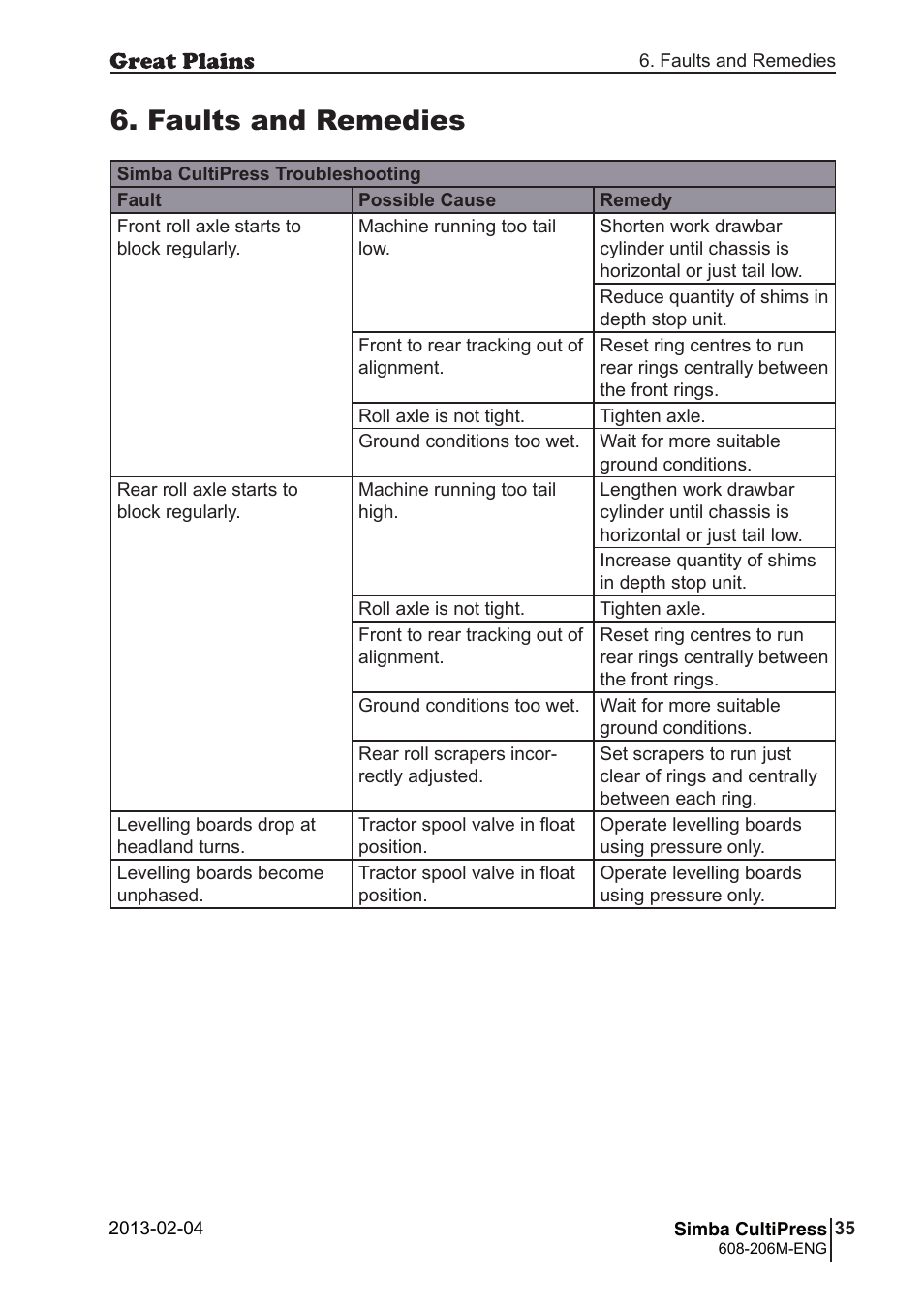 Faults and remedies | Great Plains Simba Culti Press Operator Manual User Manual | Page 35 / 38