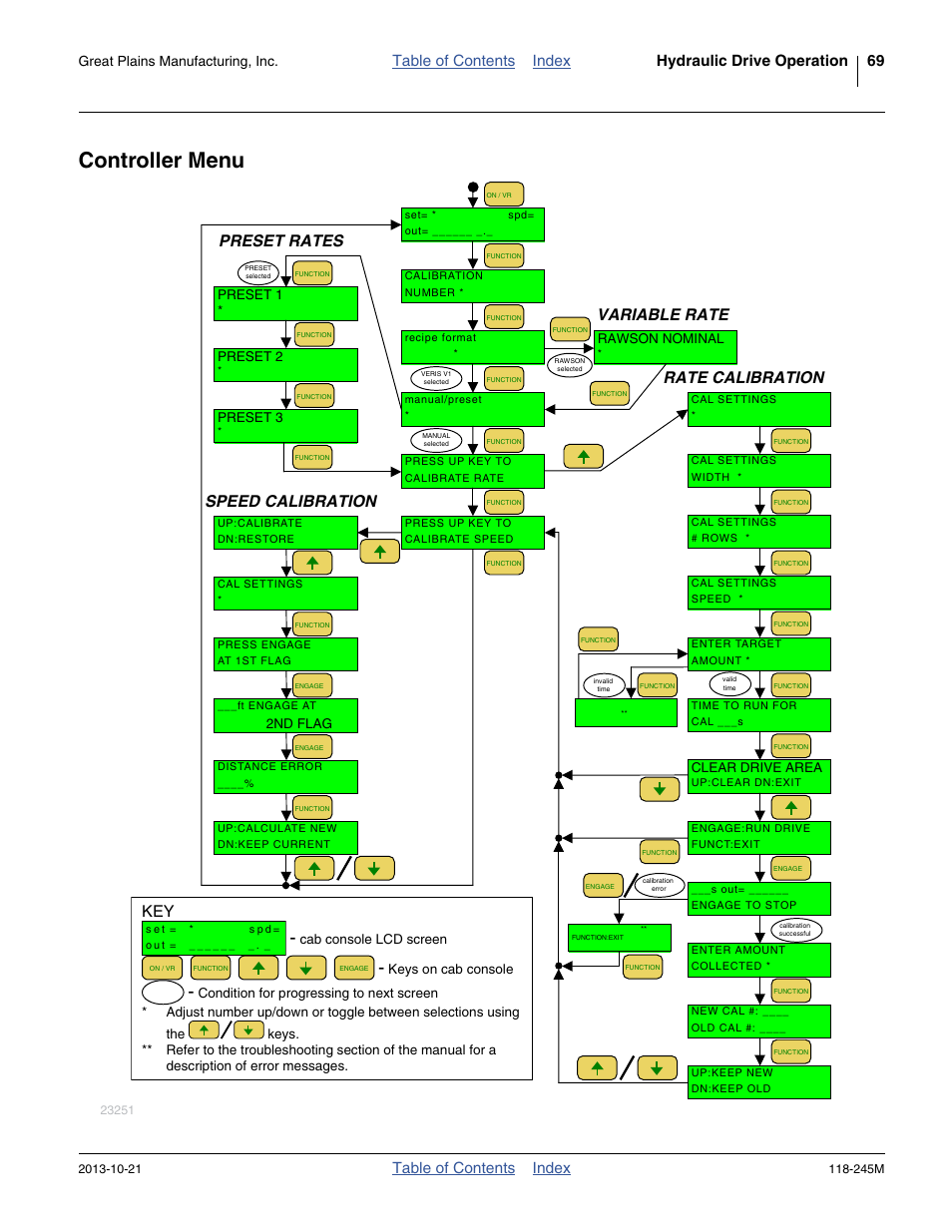 Controller menu, Table of contents index, Great plains manufacturing, inc | Great Plains 2510HDP Operator Manual User Manual | Page 73 / 180
